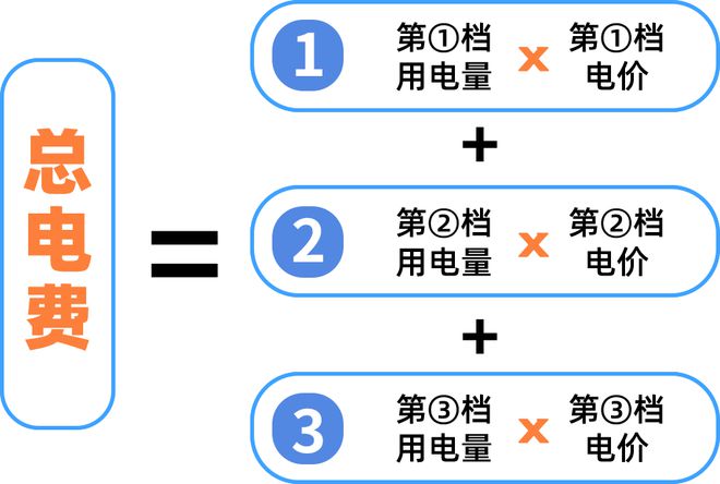 活用电电费有调整！下月起→ayx爱游戏app清远生(图4)