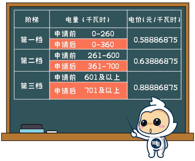 活用电电费有调整！下月起→ayx爱游戏app清远生(图3)