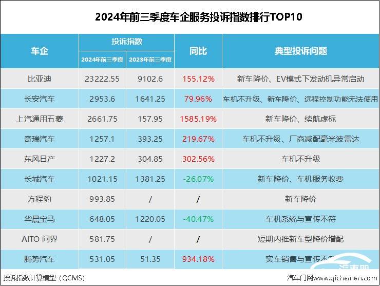 服务投诉指数排行：降价和车机成投诉高发地AYX爱游戏APP2024年前三季度车企(图7)